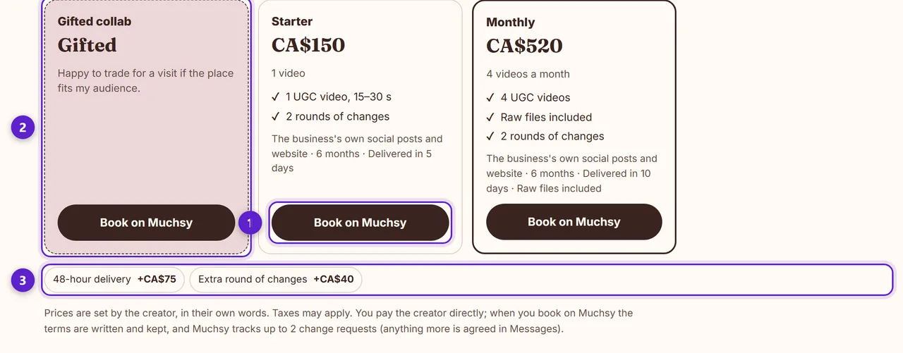 The Rates section of a creator's page: a package's Book on Muchsy button, the gifted collab card and the extras, each circled and numbered.