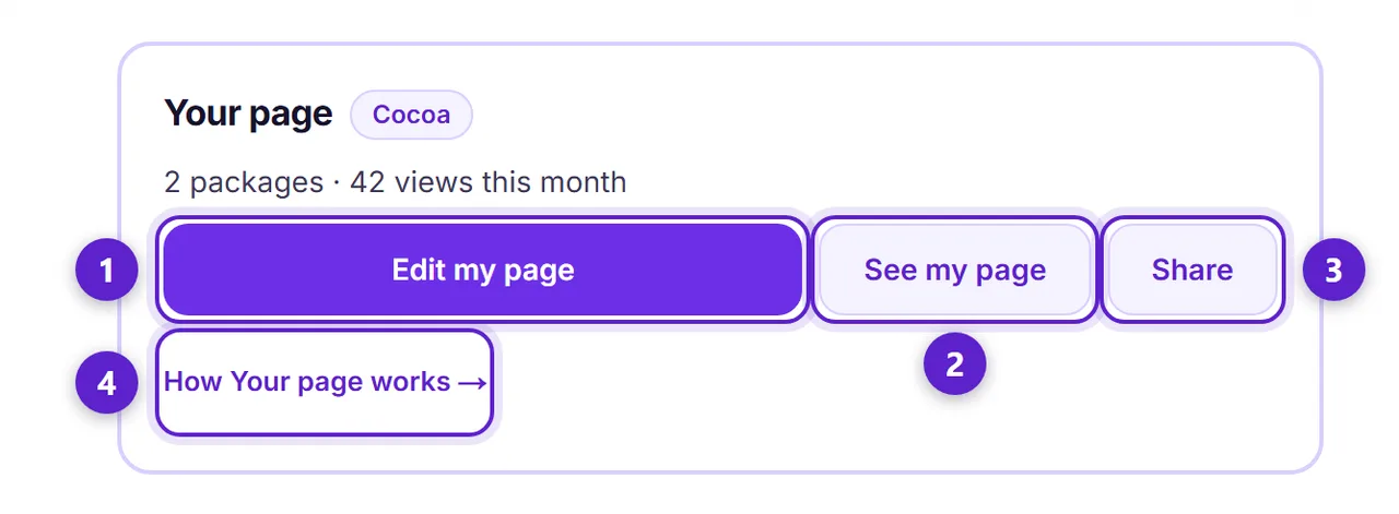 The Your page card on a creator's dashboard, with its style, its status line and four links circled and numbered.