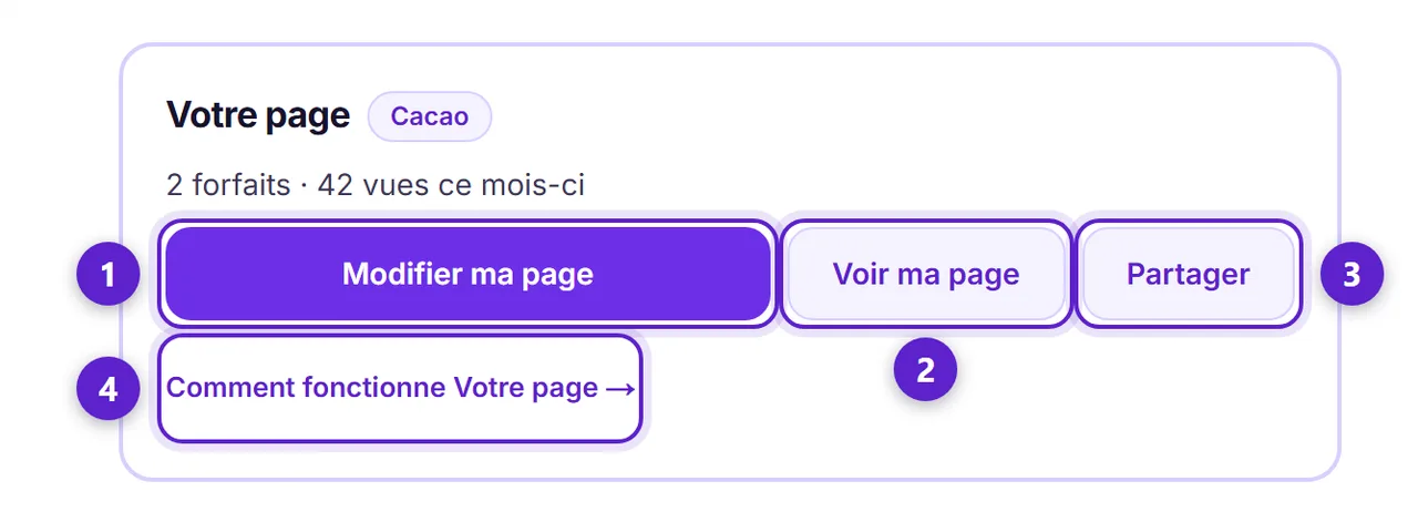 La carte Votre page sur le tableau de bord d'une personne créatrice, avec son style, sa ligne d'état et quatre liens entourés et numérotés.